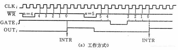 方式0