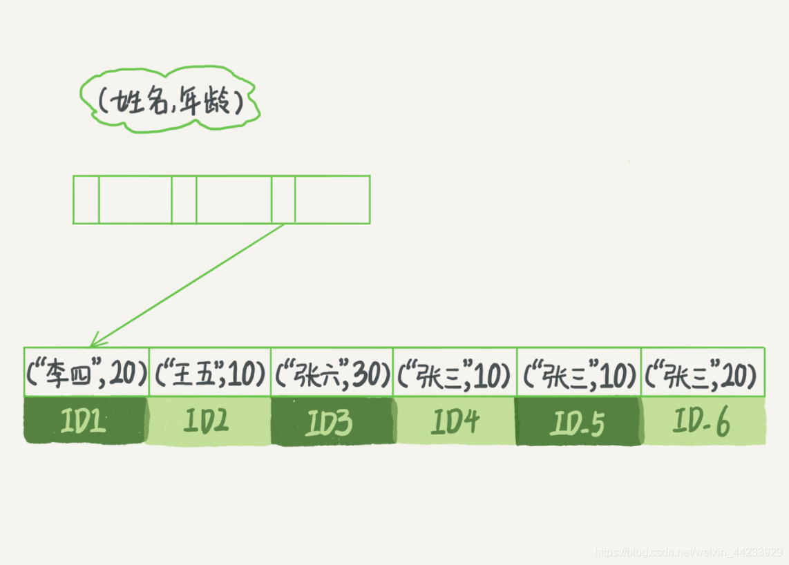 图2 （name，age）索引示意图