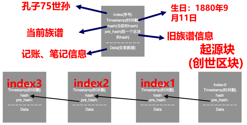 所谓区块链，信息化的族谱而已——简单区块链python代码示例pythonweixin45221012的博客-