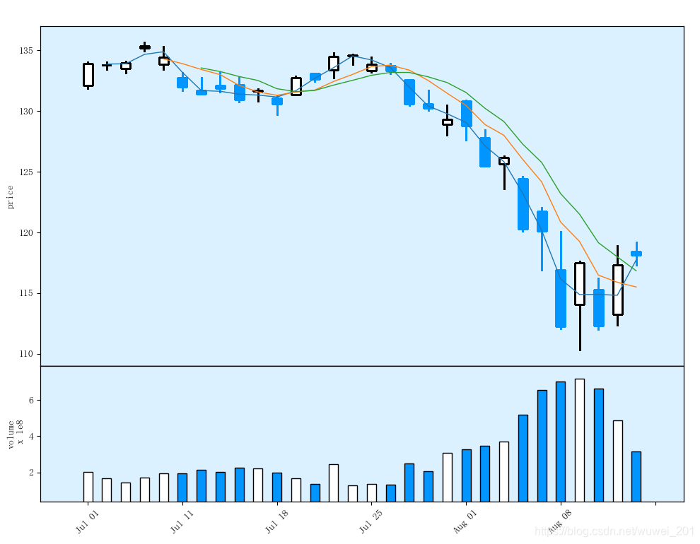 python - mplfinance plot with external axis mode,... Python的mpl_finance模块从2020年已经提醒弃用,新mplfinance模块详解(三)_mplfinance手册-CSDN博客