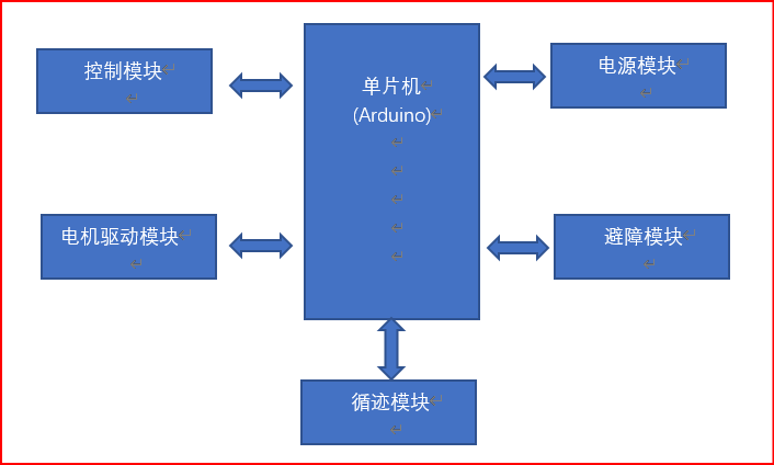 智能小车设计规划_智能循迹避障小车设计