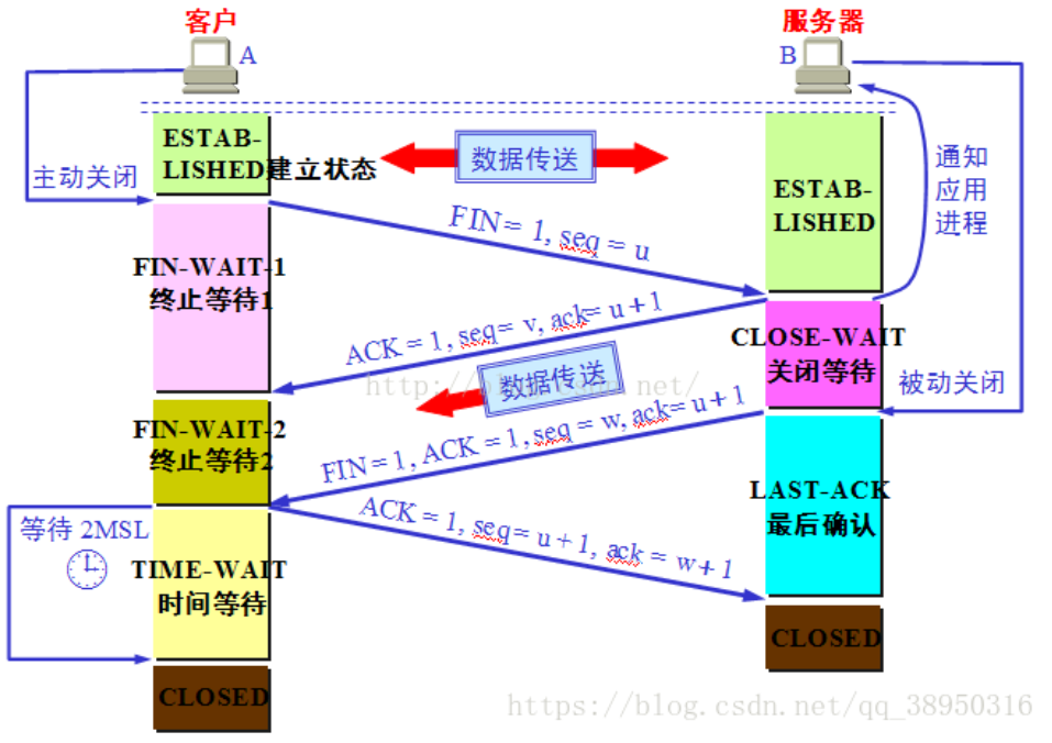 臭名昭著的三次握手和四次挥手