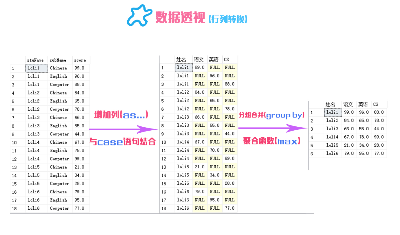 【SQL server】基础入门5——子查询，数据透视