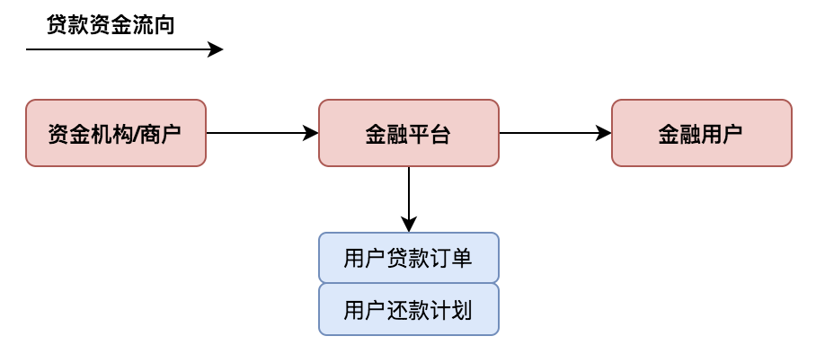 金融信贷贷中-3条流向线