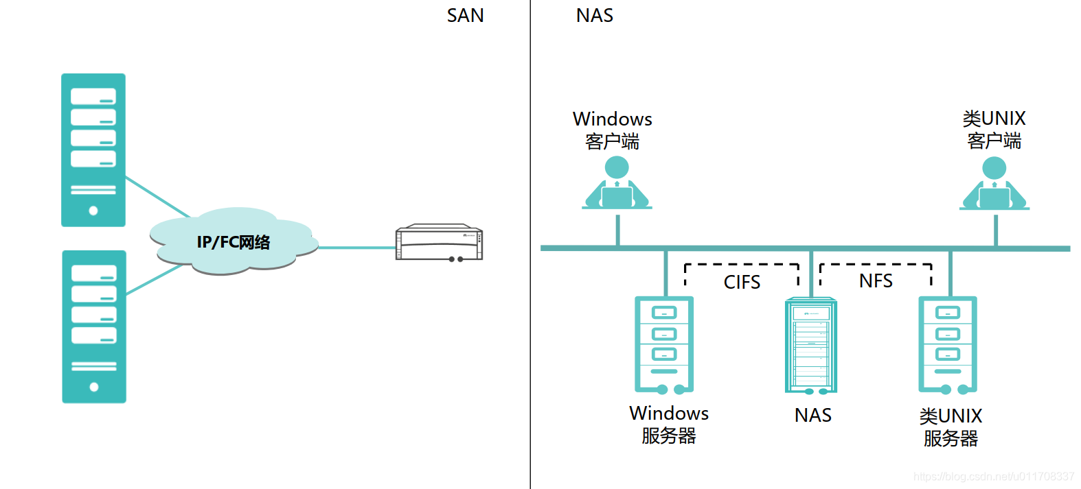 集中式存储类型