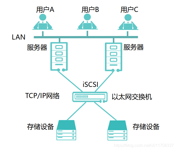 IP SAN