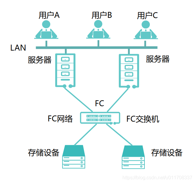 FC SAN