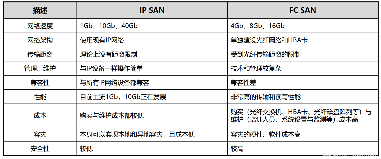 IP vs FC