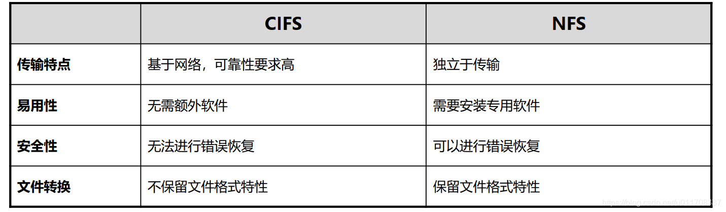 CIFS vs NFS