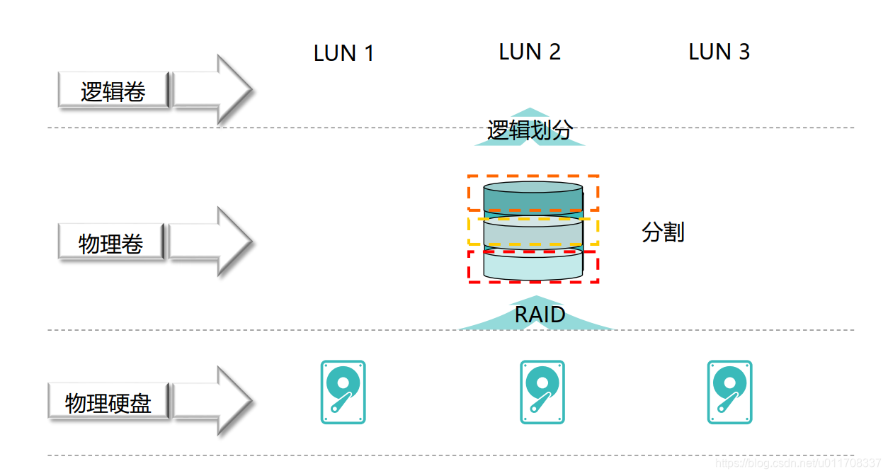 创建LUN的过程