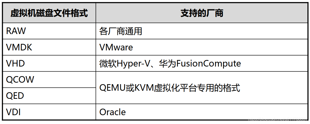 常见虚拟机磁盘格式