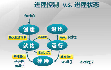 《操作系统》OS学习（十）：进程控制