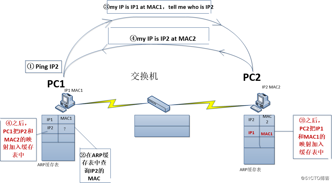 ARP原理和ARP攻击