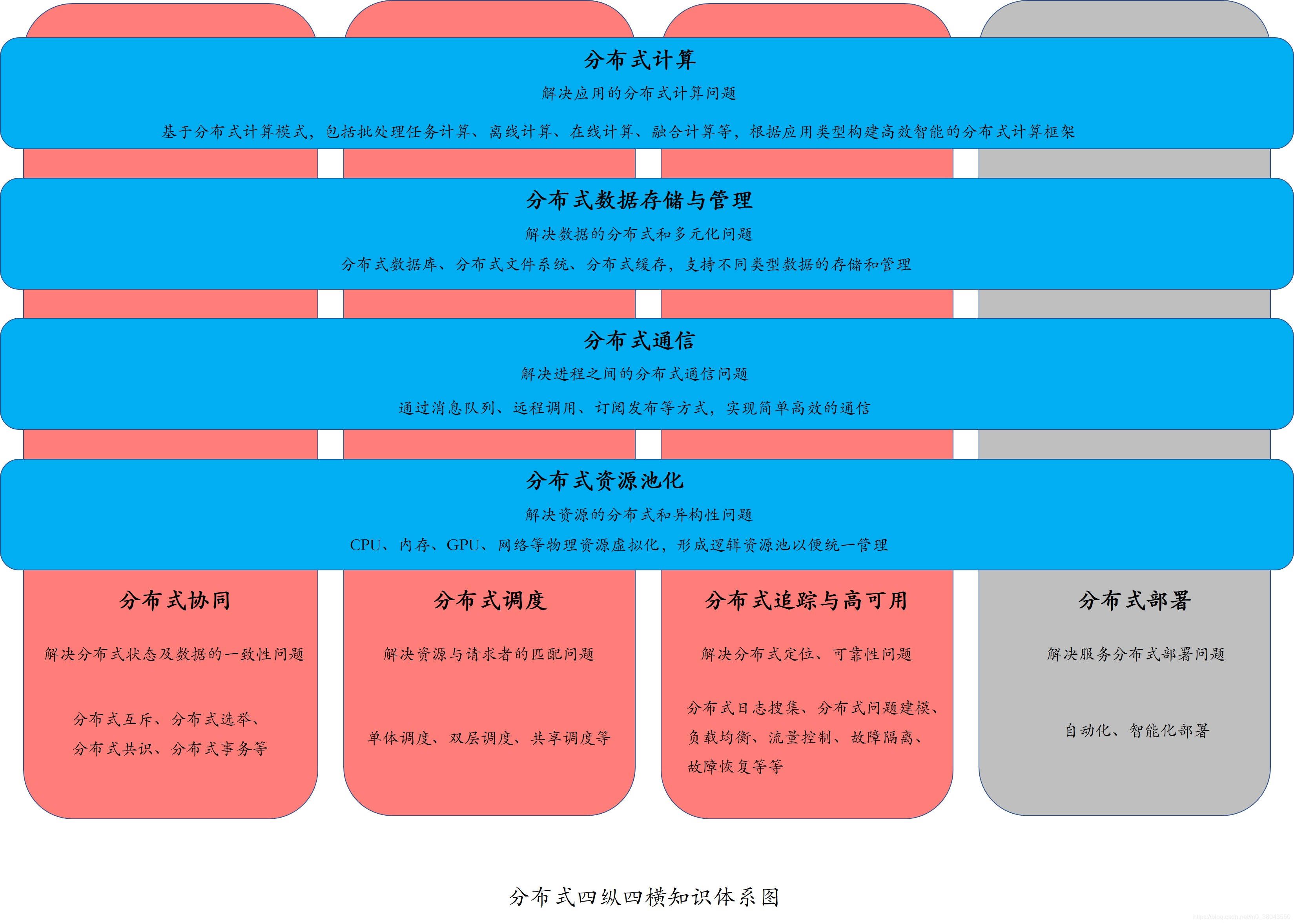 分布式四纵四横知识体系图