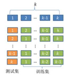 交叉验证的示意图