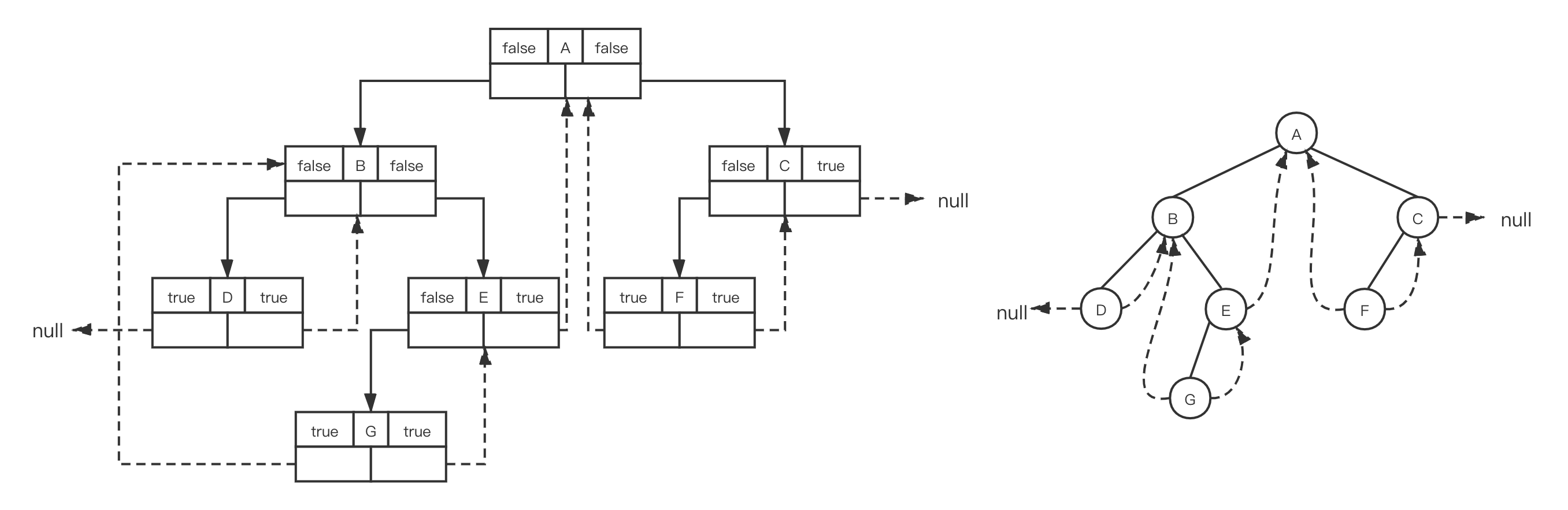 中序线索二叉树例子