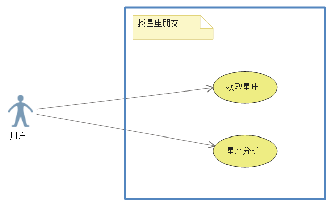 编写Java程序_找星座朋友应用软件