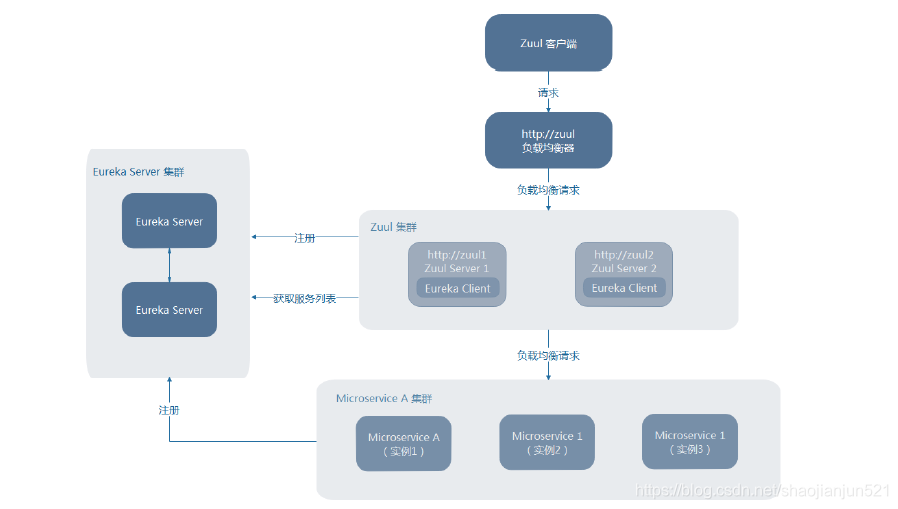 服务网关是什么 watermark,type_ZmFuZ3poZW5naGVpdGk,shadow_10,text_aHR0cHM6Ly9ibG9nLmNzZG4ubmV0L3NoYW9qaWFuanVuNTIx,size_16,color_FFFFFF,t_70