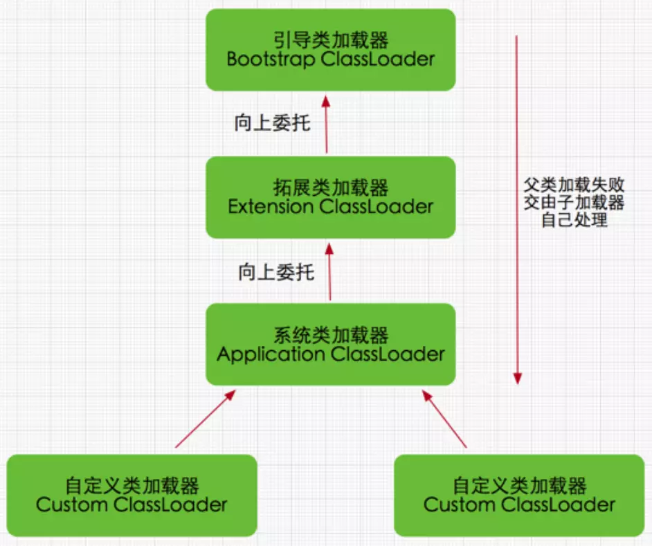 Jvm 双亲委派模型 优势及如何破坏双亲委派模型 代码天地