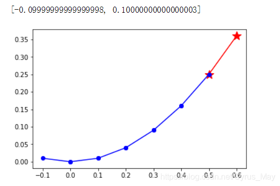 最优化算法python实现篇(1)——进退法pythonCyrusMay的博客-