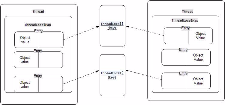 【线程专题】ThreadLocal基础、ThreadLocal应用案例、ThreadLocal设计模式、ThreadLocal源码设计模式weixin44275259的博客-
