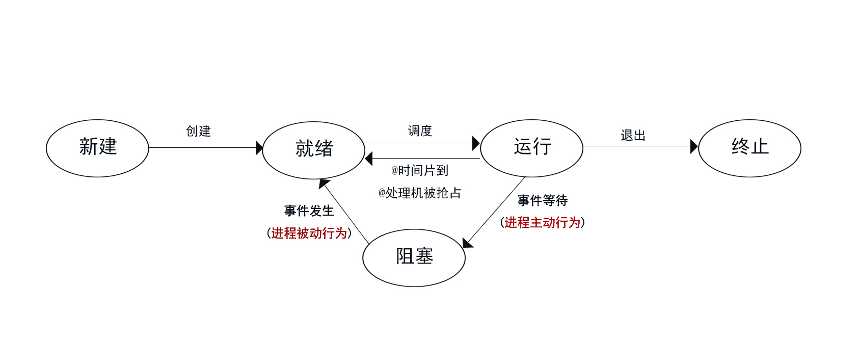 进程的相关概念_进程的基本要素