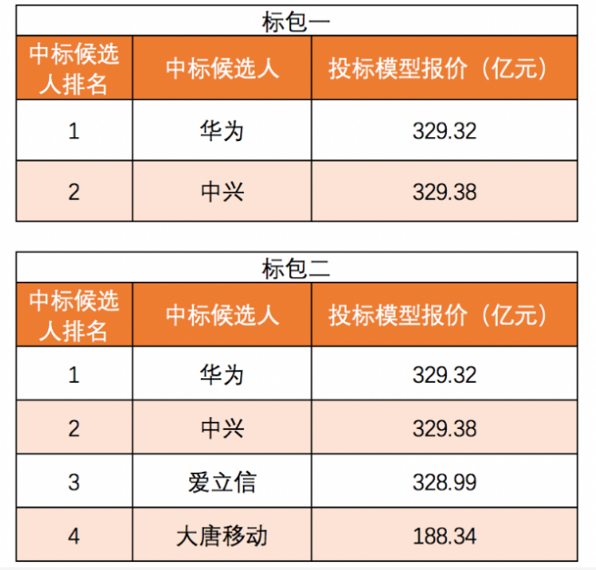 上海贝尔、阿尔卡特、西门子、朗讯、诺基亚出局!5g红松教育-