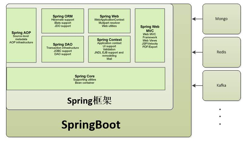 Spring和Spring Boot