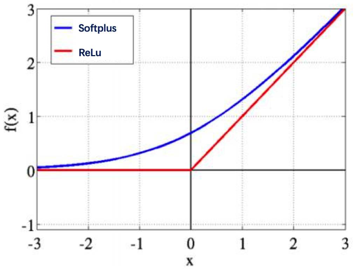 常用激活函数(仅公式与图像)_log2(1+e^-x)-CSDN博客