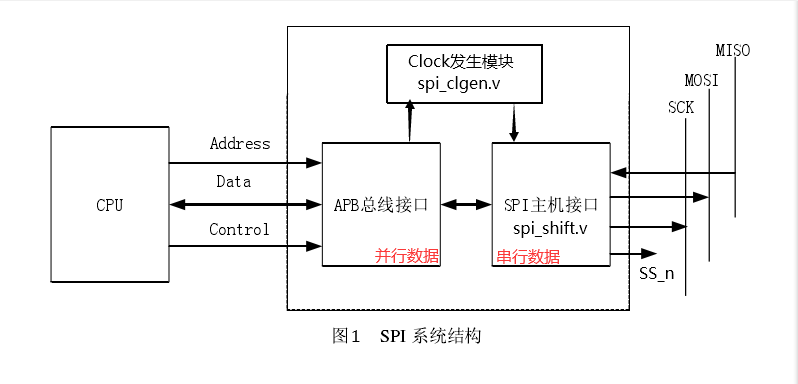 Spi Master Ip核项目简介 功能点分析 模块架构图 寄存器设计 Mr 翟的博客 Csdn博客