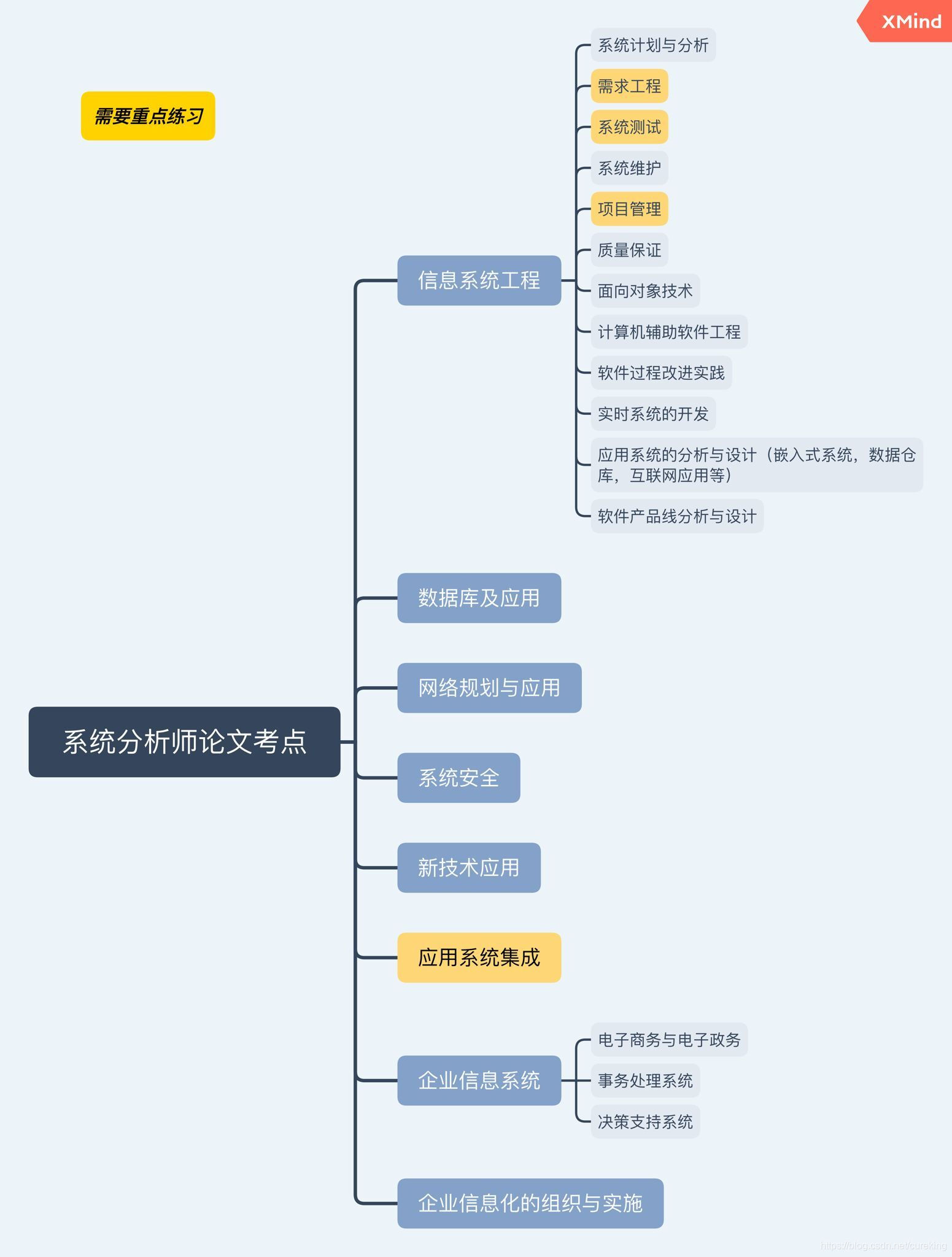 系统分析师-论文考点