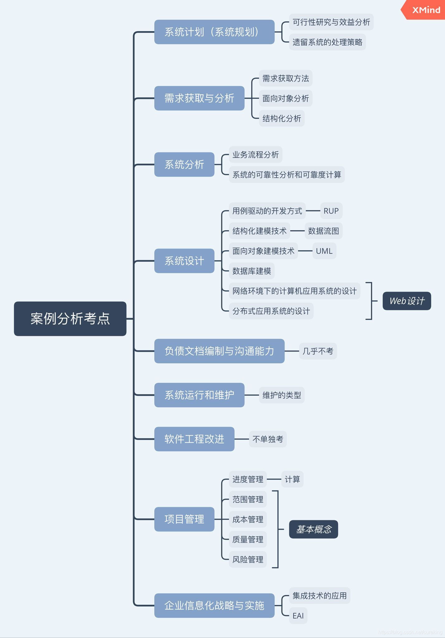 案例分析考点