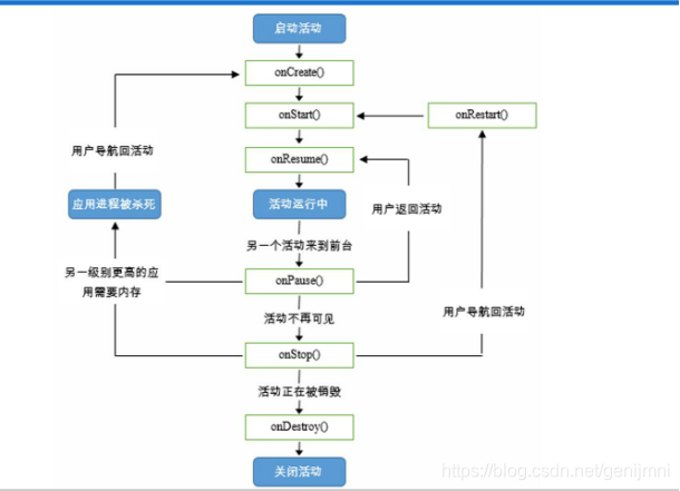 Intent跳转和7个生命周期移动开发genijmni的博客-