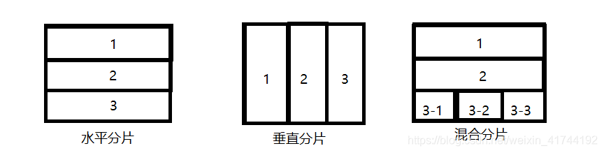 数据分片