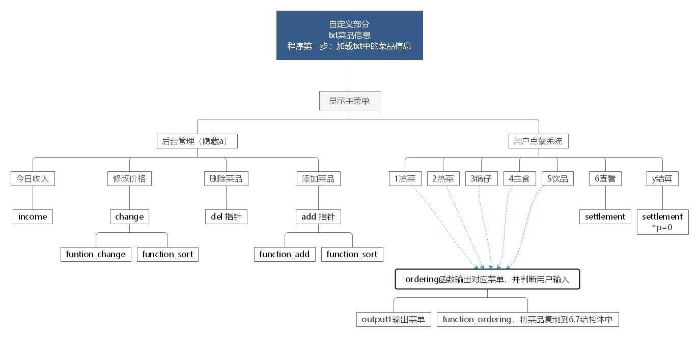C语言结课设计：餐饮管理与点餐系统c/c++子奕°的博客-