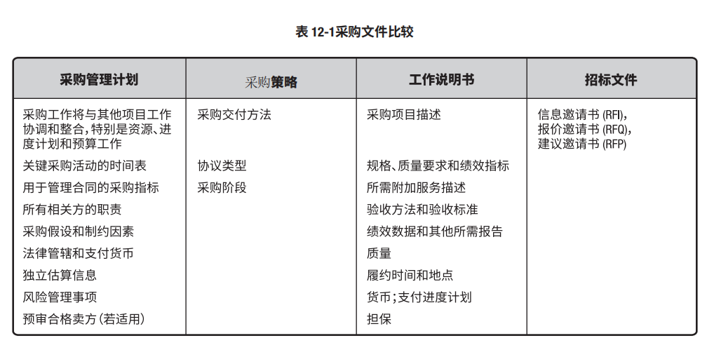 PMP读书笔记(第12章)