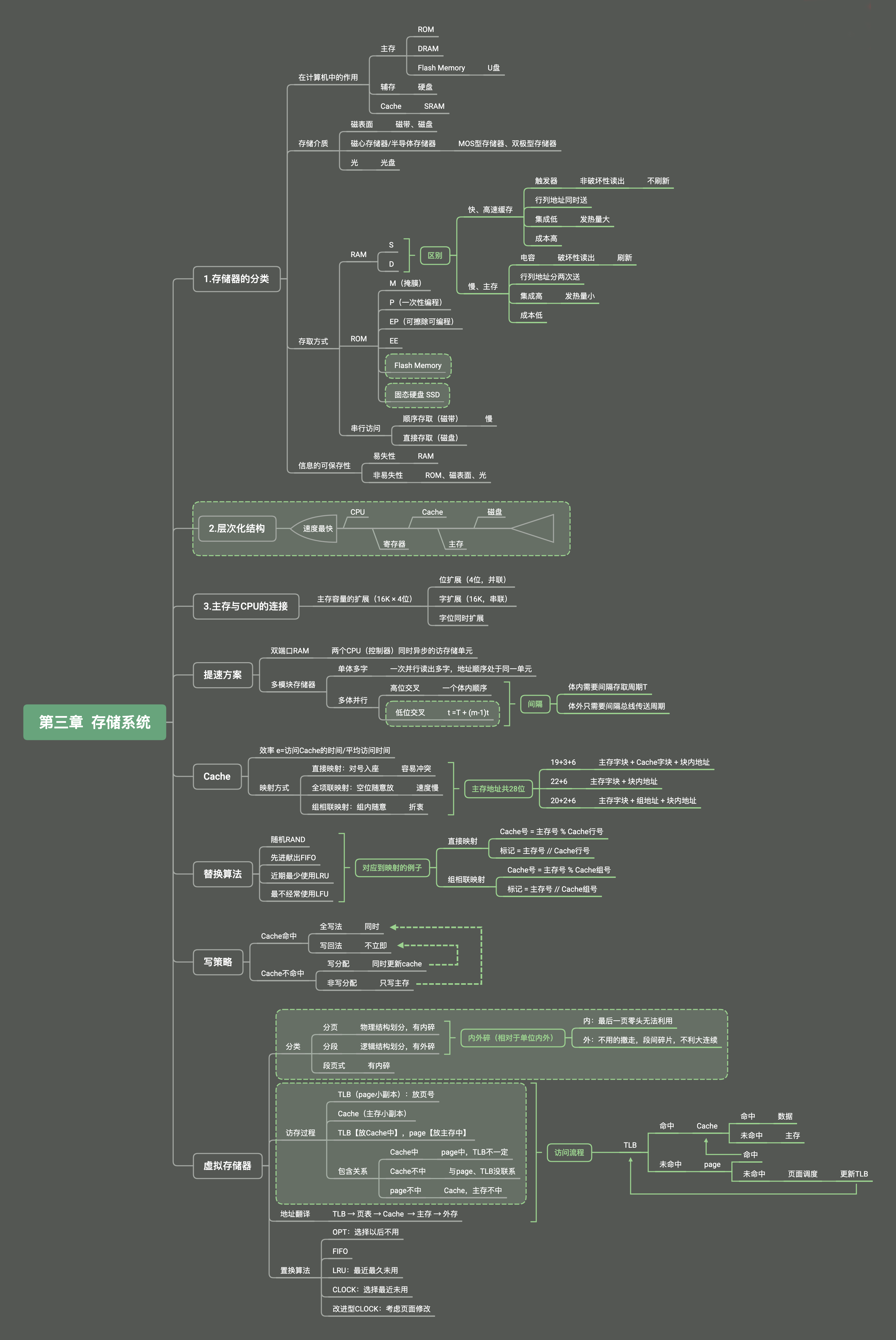 计算机考研408计算机组成原理第三章存储系统思维导图