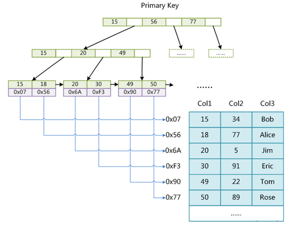 MySQL优化及底层数据结构数据结构与算法qq21751633的博客-