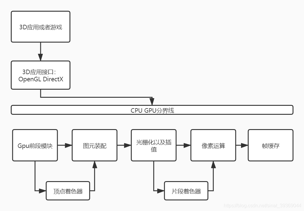 应用程序阶段，几何阶段，光栅阶段