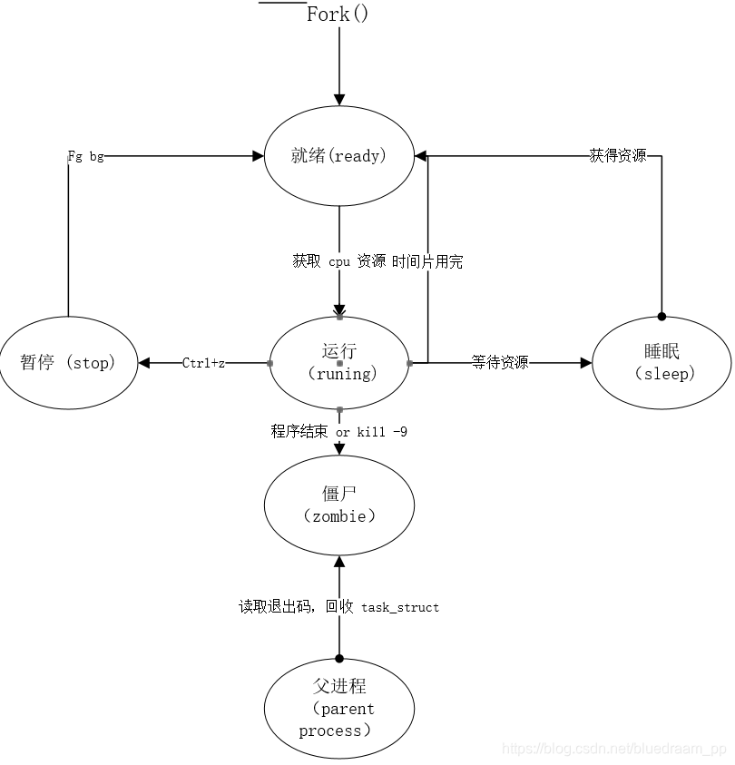 进程状态转换图