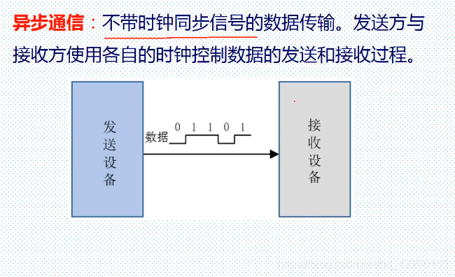 异步通信