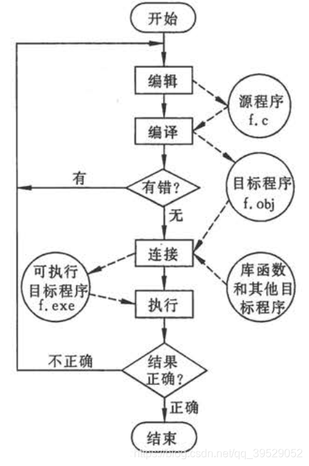 运行C程序的步骤与方法