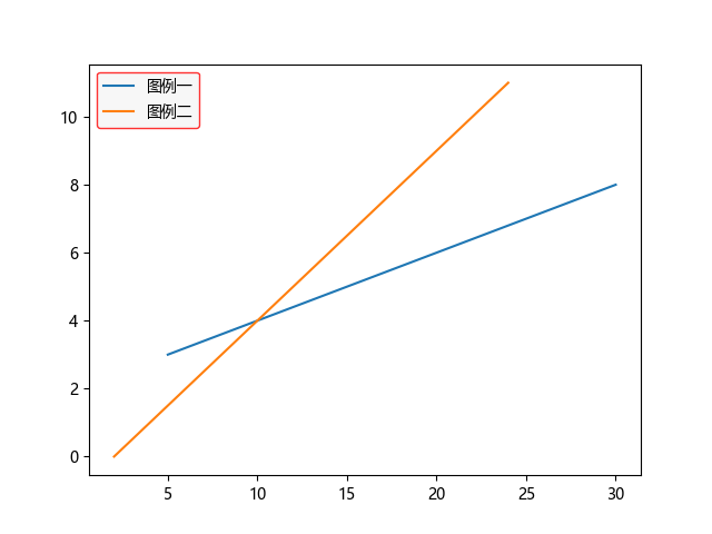 Python 数据分析三剑客之 Matplotlib（三）：图例 / LaTeX / 刻度 / 子图 / 补丁等基本图像属性