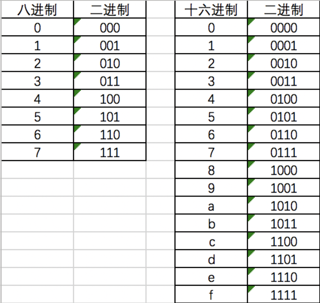 Python_0b、0o、0x进制转换/原码、反码、补码