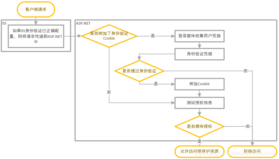 ASP.NET 用户和角色管理 附加代码详解数据库白水的博客-