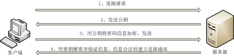 超详细的ssh(secure shell)服务介绍、搭建、配置、实战讲解 —— 超级干货！shellIDYS&#039;BLOG-