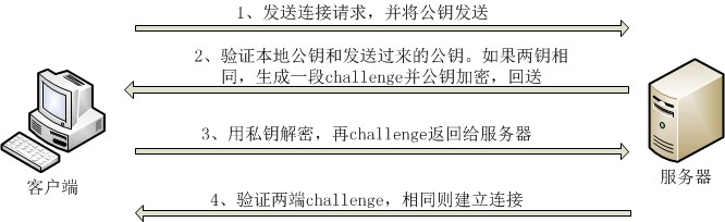 超详细的ssh(secure shell)服务介绍、搭建、配置、实战讲解 —— 超级干货！shellIDYS&#039;BLOG-
