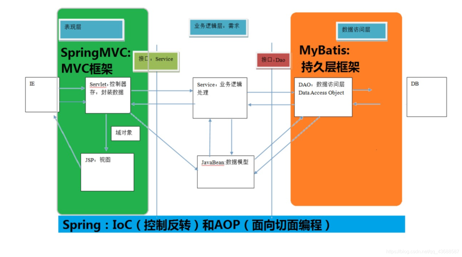 初识Mybatis,您可太棒了java福尔摩东的博客-