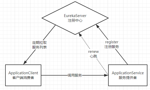 【SpringCloud】注册中心Eureka是什么呢，先从理论认识Eurekajava像风走过八千里-