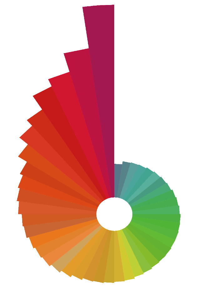 R语言-南丁格尔玫瑰图